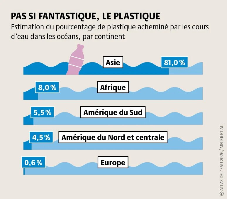 Les cours d’eau charrient 1,15 à 2,41 millions de tonnes de déchets plastiques depuis les zones intérieures vers les océans, ce qui en fait d’importants vecteurs de pollution.