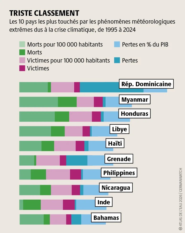 L’Indice mondial des risques climatiques classe les pays selon une échelle qui prend en compte les tempêtes, inondations, vagues de chaleur et pertes, soulignant notre vulnérabilité à l’égard du climat.