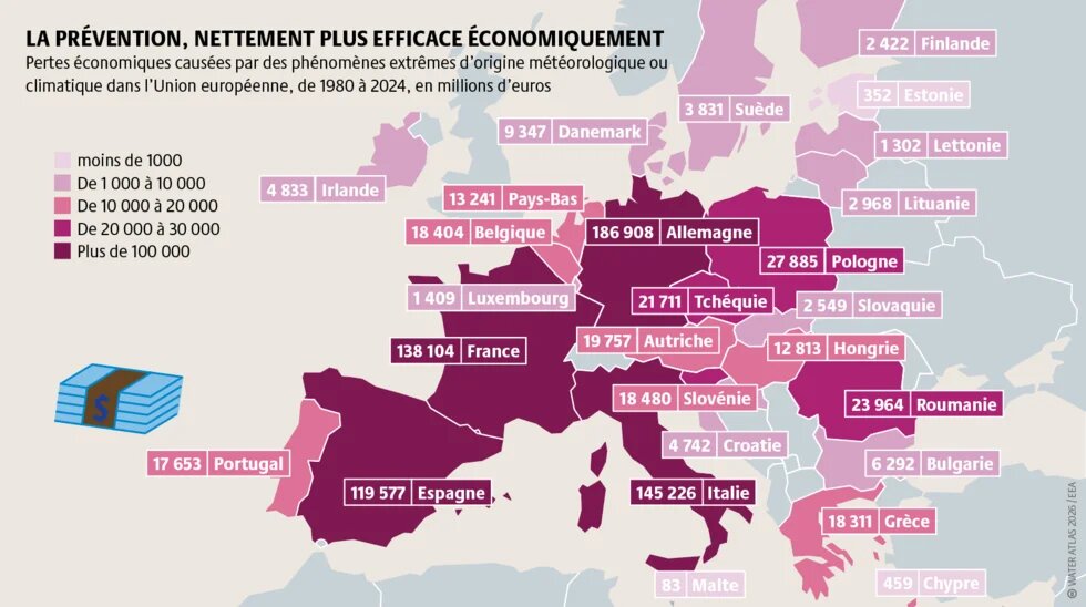 Les aléas climatiques comme la chaleur, les fortes pluies et la sécheresse menacent la santé et les écosystèmes. 5 % seulement des évènements causent 61 % des pertes économiques.