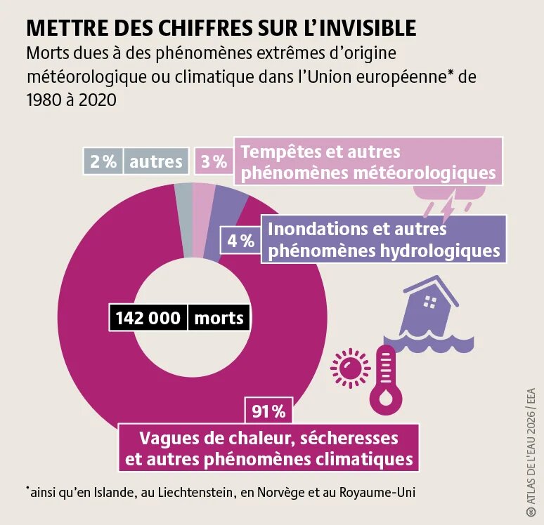La crise climatique accentue les phénomènes météorologiques extrêmes et les risques pour les populations. La perturbation du cycle de l’eau provoque inondations, sécheresses et tempêtes. L’adaptation est indispensable.