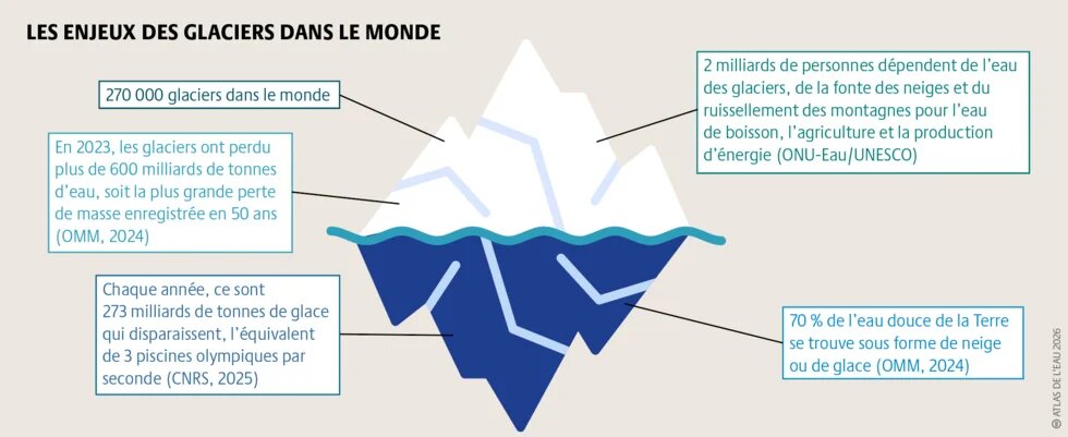 La fonte des glaciers s’accélère, conséquence du réchauffement climatique et de l’activité humaine, avec un impact énorme sur notre planète et ses habitants.
