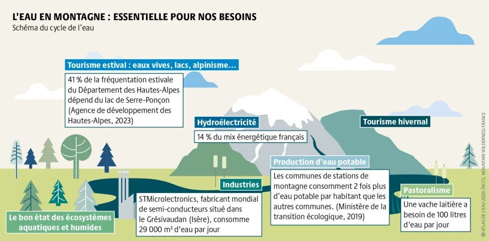 L’eau est indispensable pour toutes les activités en montagne. Il est vital de prendre des mesures pour préserver l’eau et ce milieu résilient mais menacé.