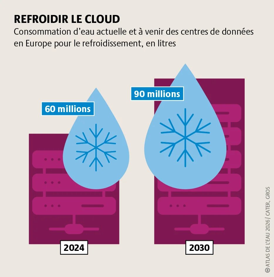 Les études montrent que le refroidissement liquide représente environ 20 % du marché de l’eau européen. D’ici 2030, ce chiffre pourrait égaler la consommation d’eau d’une grande ville comme Munich.