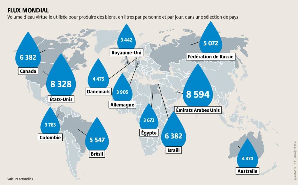 L’eau virtuelle, que l’on ne voit pas, sert à produire des biens. Le Nord global en consomme de grandes quantités à travers ses importations.