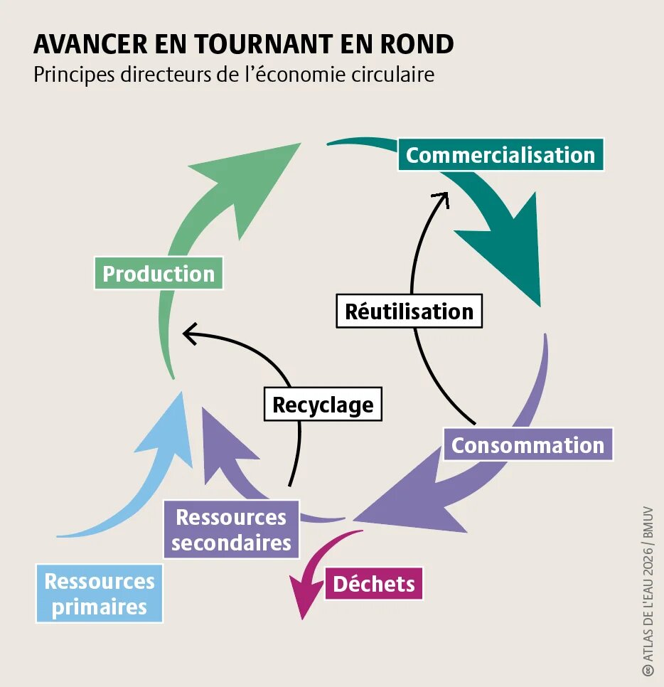 L’économie circulaire contribue à réduire la consommation grâce au recyclage et à la réutilisation de l’eau, et à une gestion efficace des ressources au stade de la production comme de la consommation.L’économie circulaire contribue à réduire la consommation grâce au recyclage et à la réutilisation de l’eau, et à une gestion efficace des ressources au stade de la production comme de la consommation.