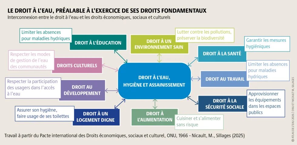 Le droit à l'eau conditionne l'exercice d'un ensemble de droits fondamentaux reconnus par le droit international — de la santé à l'éducation, du logement à l'alimentation.