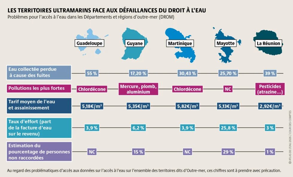 Dans les 5 départements et régions d'Outre-mer, plusieurs indicateurs montrent un non-accès à une eau potable de qualité pour une partie importante de la population.