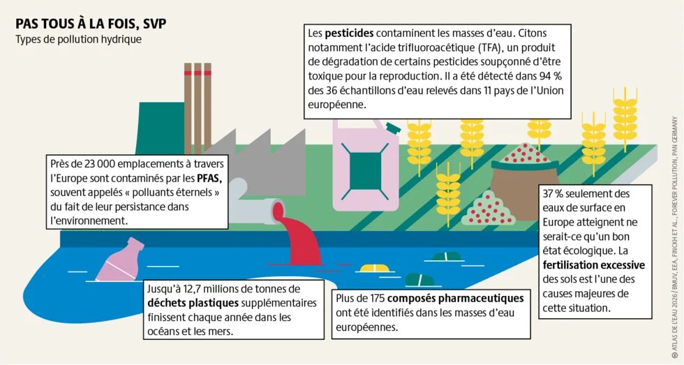 Agroécologie, restauration des terres, baisse de l’utilisation de produits chimiques et traitement efficace des eaux usées sont des leviers indispensables pour protéger les ressources en eau.