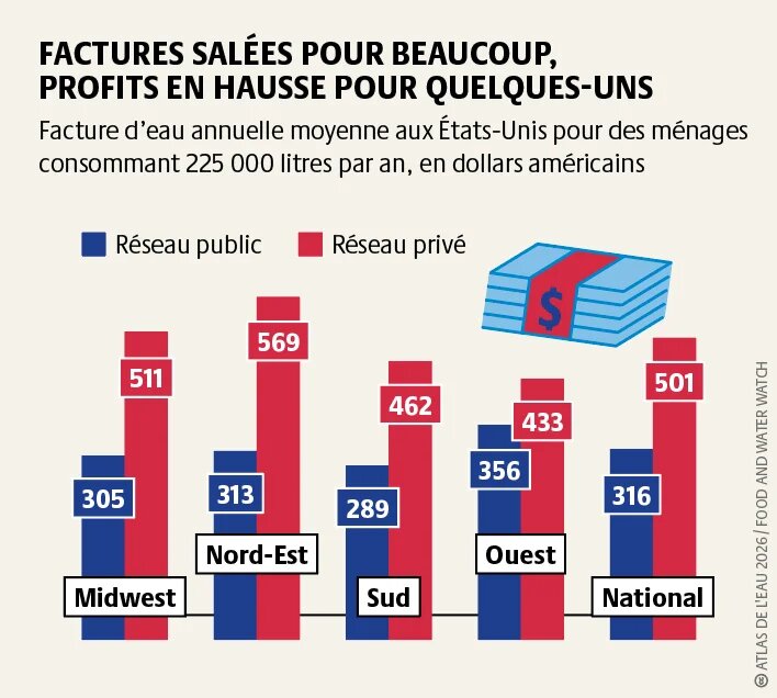 Une étude menée en 2015 sur les 500 plus grands réseaux de distribution d’eau montre que les sociétés privées soumettent les ménages à des tarifs nettement plus élevés que les gestionnaires publics.
