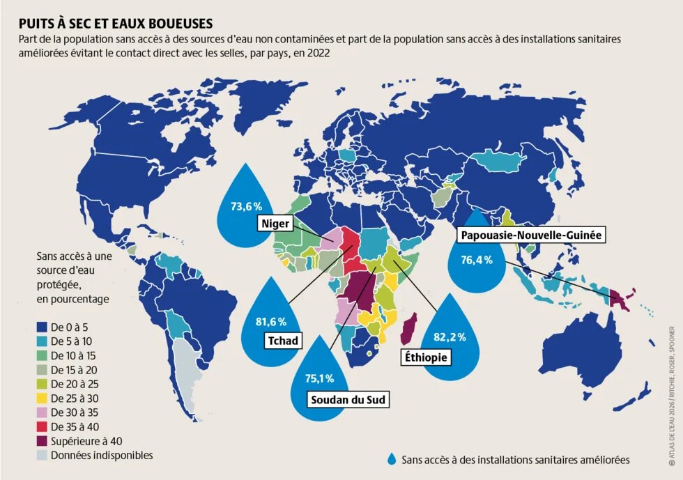 Au niveau mondial, une personne sur trois n’a pas accès à une eau salubre, et plus de la moitié de la population de la planète ne dispose pas d’installations sanitaires sûres.