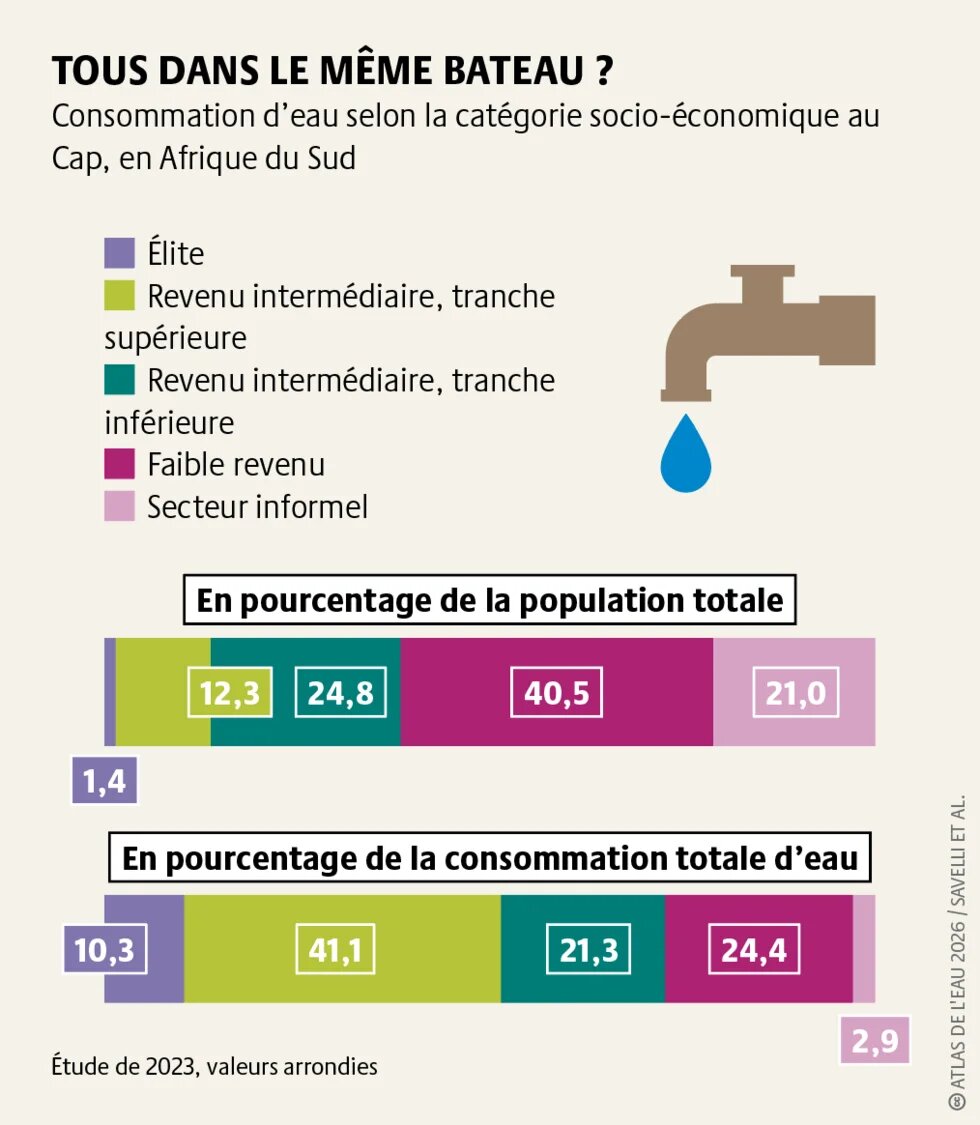 La ville du Cap en Afrique du Sud illustre de façon extrême la façon dont les pénuries d’eau frappent en premier lieu ceux qui sont déjà économiquement et politiquement marginalisés.