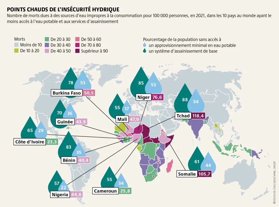 Selon l’OMS, un meilleur accès à l’eau, à l’assainissement et à l’hygiène permettrait de sauver chaque année plus de 1,4 million de vies.