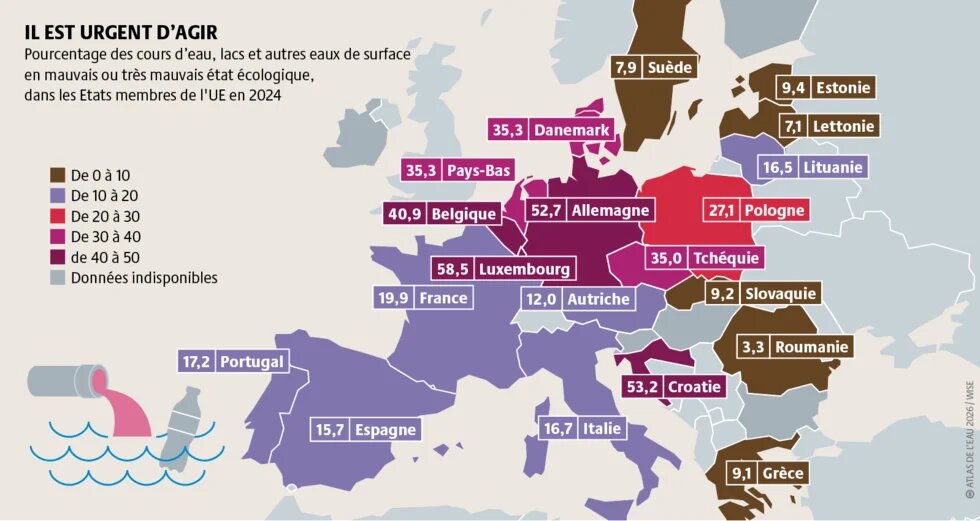 Moins de 40 % des eaux de surface de l’UE sont considérées comme en bonne santé. Les décideurs doivent prendre des mesures drastiques pour les protéger.