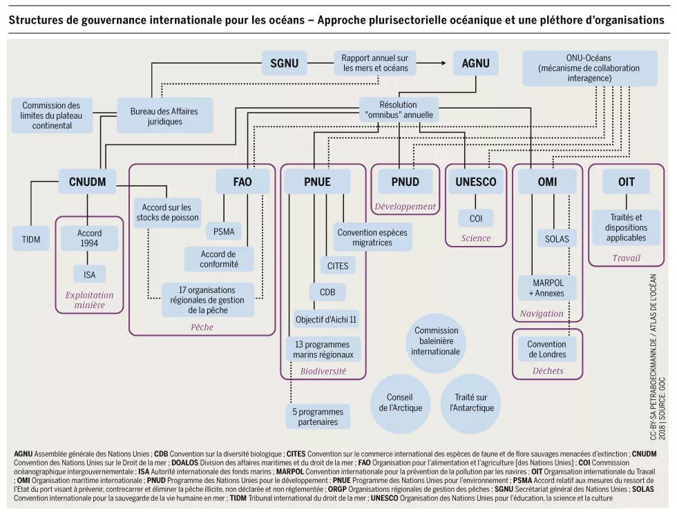 Les structures de gouvernance internationale pour les océans