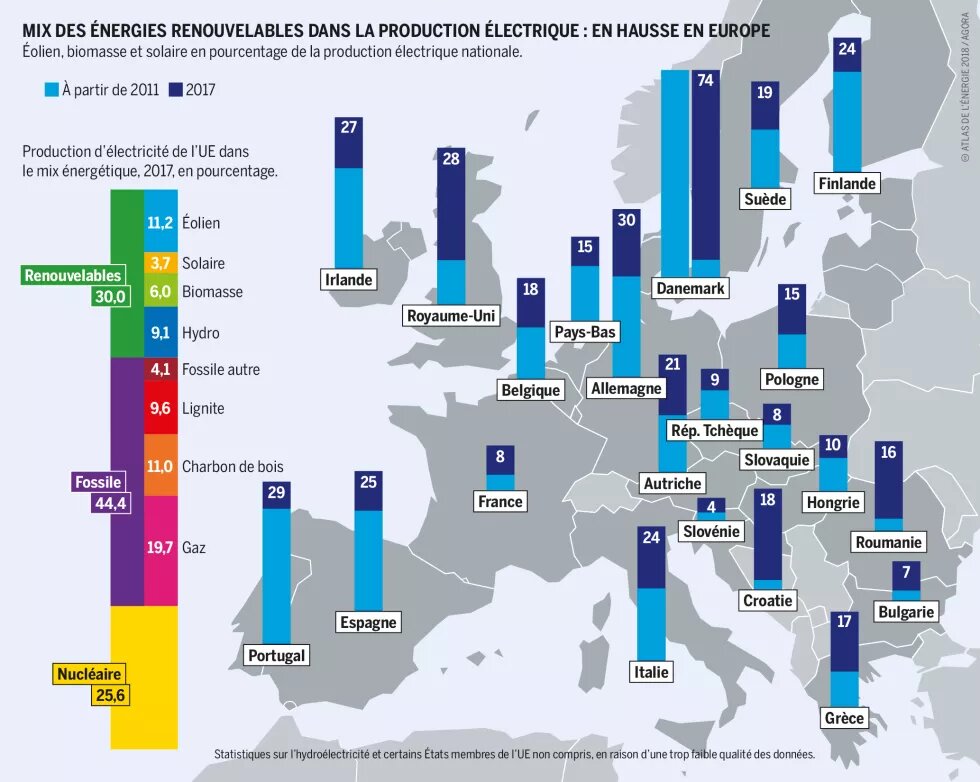 Mix des énergies renouvelables dans la production électrique : en hausse en Europe Mix des énergies renouvelables dans la production électrique : en hausse en Europe