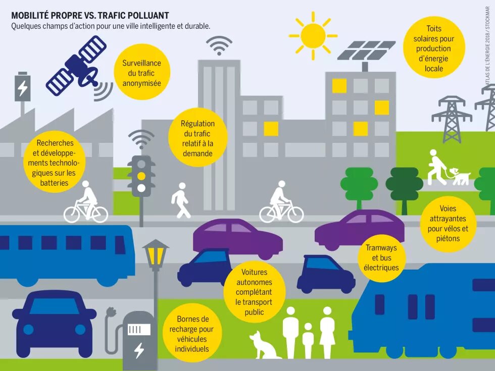 Mobilité propre VS traffic polluant Mobilité propre VS traffic polluant