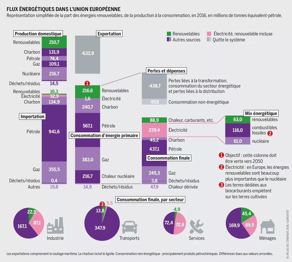 Flux énergétiques dans l'Union européenne Flux énergétiques dans l'Union européenne