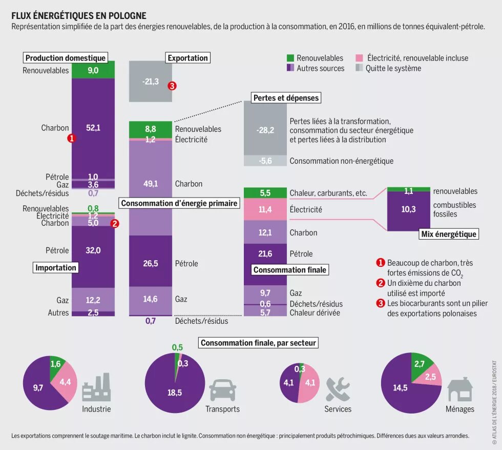Flux énergétiques en Pologne Flux énergétiques en Pologne