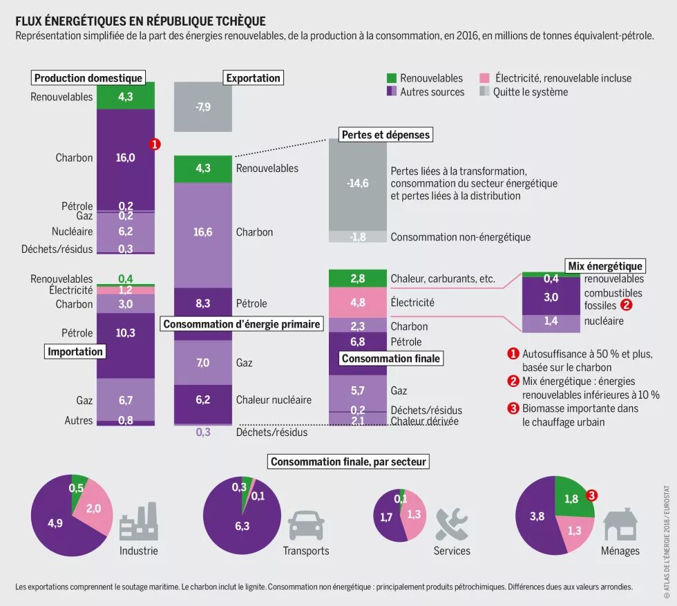 Flux énergétiques en République Tchèque