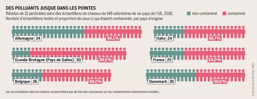 Des polluants jusque dans les pointes