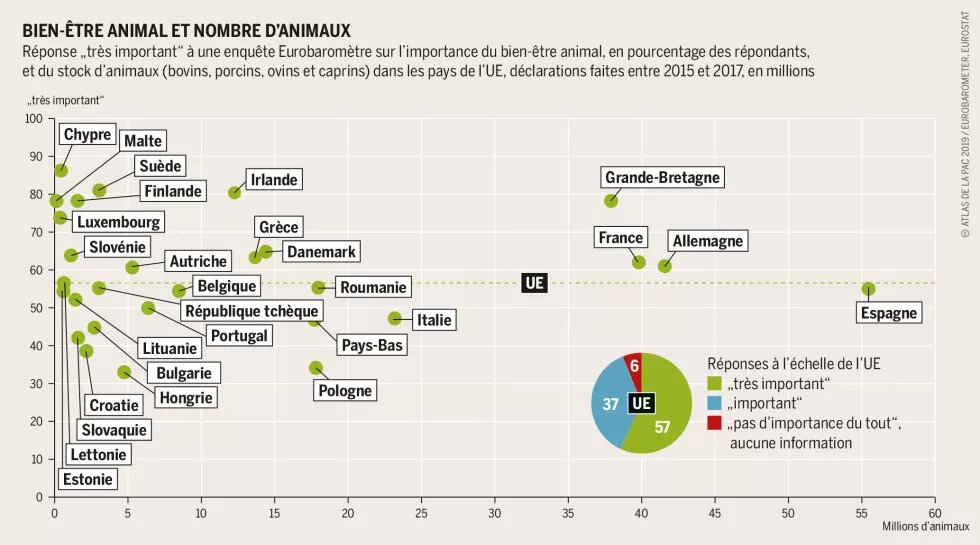Bien-être animal et nombre d'animaux