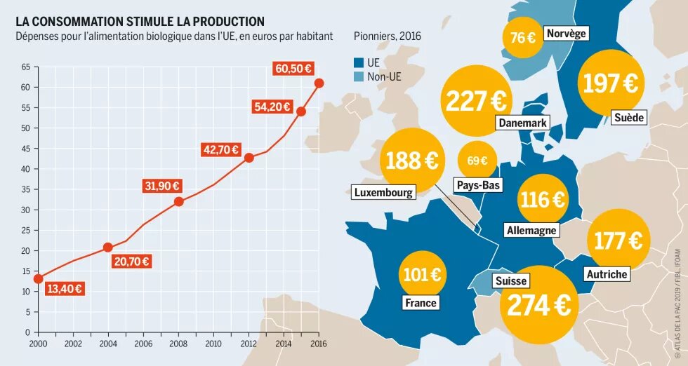 La consommation stimule la production