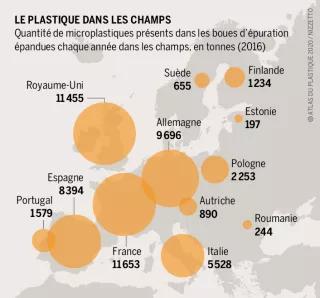 Le plastique dans les champs Le plastique dans les champs