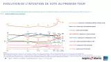 évolution de l'intention de vote au premier tour (Ipsos Steria 10-14 mars)