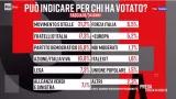 Wahlbeteiligung bei den italienischen Parlamentswahlen 2022 in der Altersgruppe der 18- bis 34-Jährigen