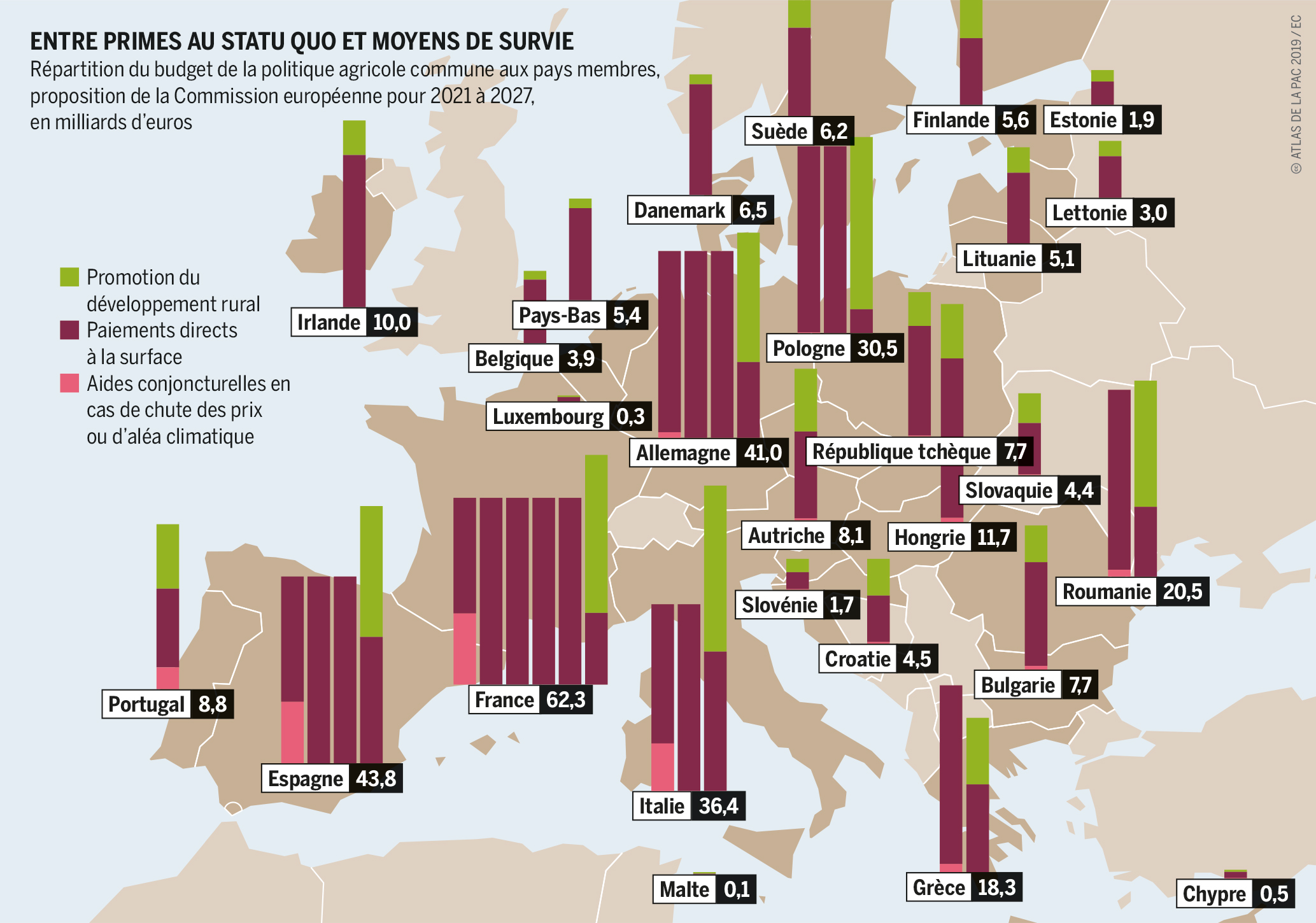 Entre primes au statu quo et moyens de survie