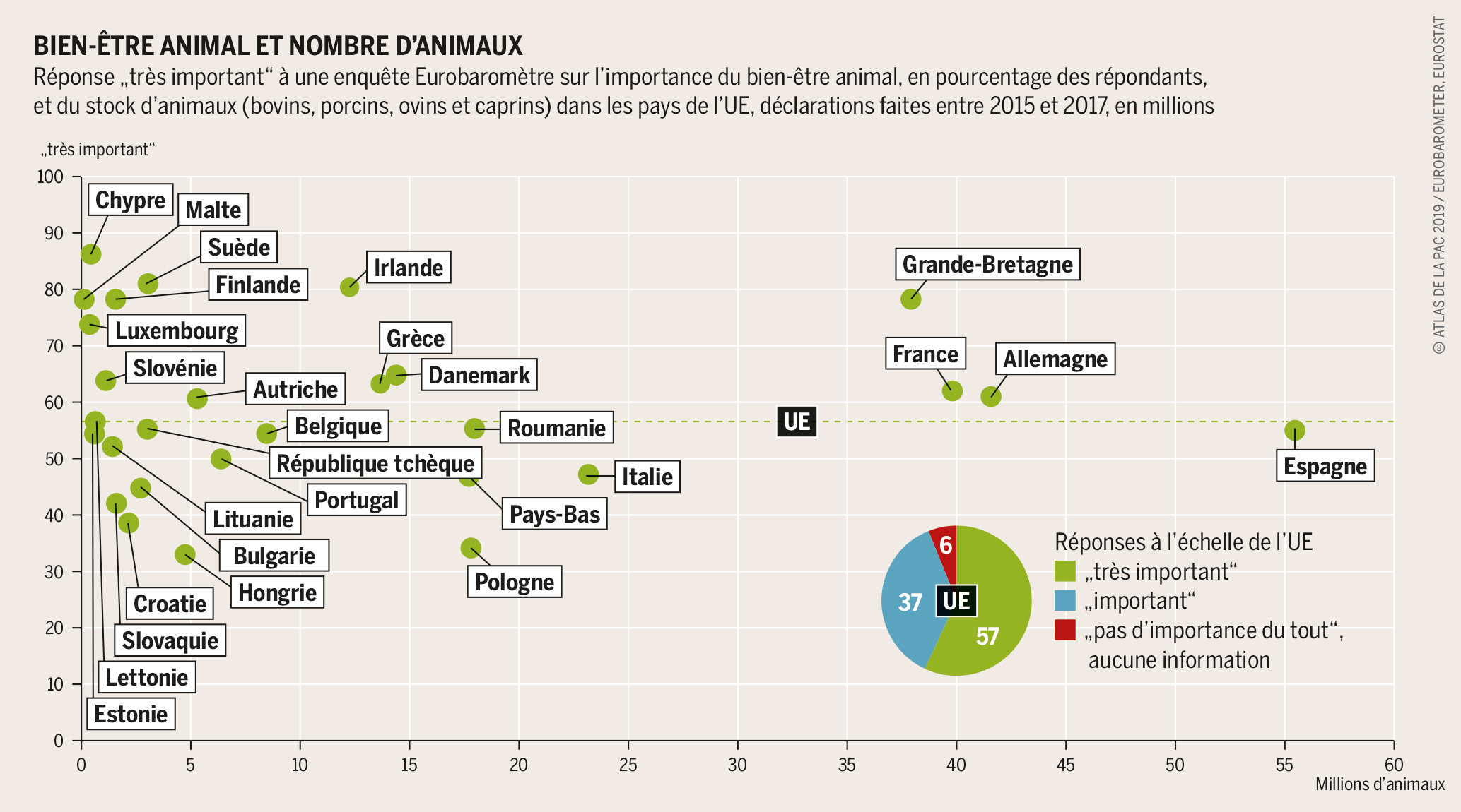 Bien-être animal et nombre d'animaux